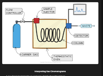 <p>Sample injected into column → carried by carrier gas → substances travel at different speeds based on attraction to stationary phase → each leaves column at different retention time → detector plots peaks on chromatogram [DRAW: GC apparatus diagram with column, detector, carrier gas]</p>