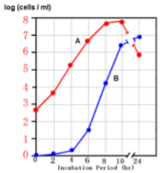 <p><span style="line-height: 16.866667px;">Compare the two cultures represented by the growth curves at right. Which of the following conclusions can you make?</span></p>