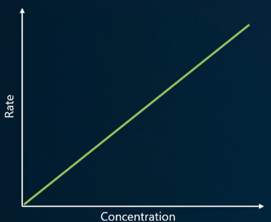 <ul><li><p><span style="background-color: transparent;">The rate of the reaction is proportional to the concentration of the reactant.</span></p></li><li><p><span style="background-color: transparent;">Rate = k[A]<sup>1</sup> = k[A]</span></p></li><li><p><span style="background-color: transparent;">Unit: k = 1/s</span></p></li></ul><p></p>