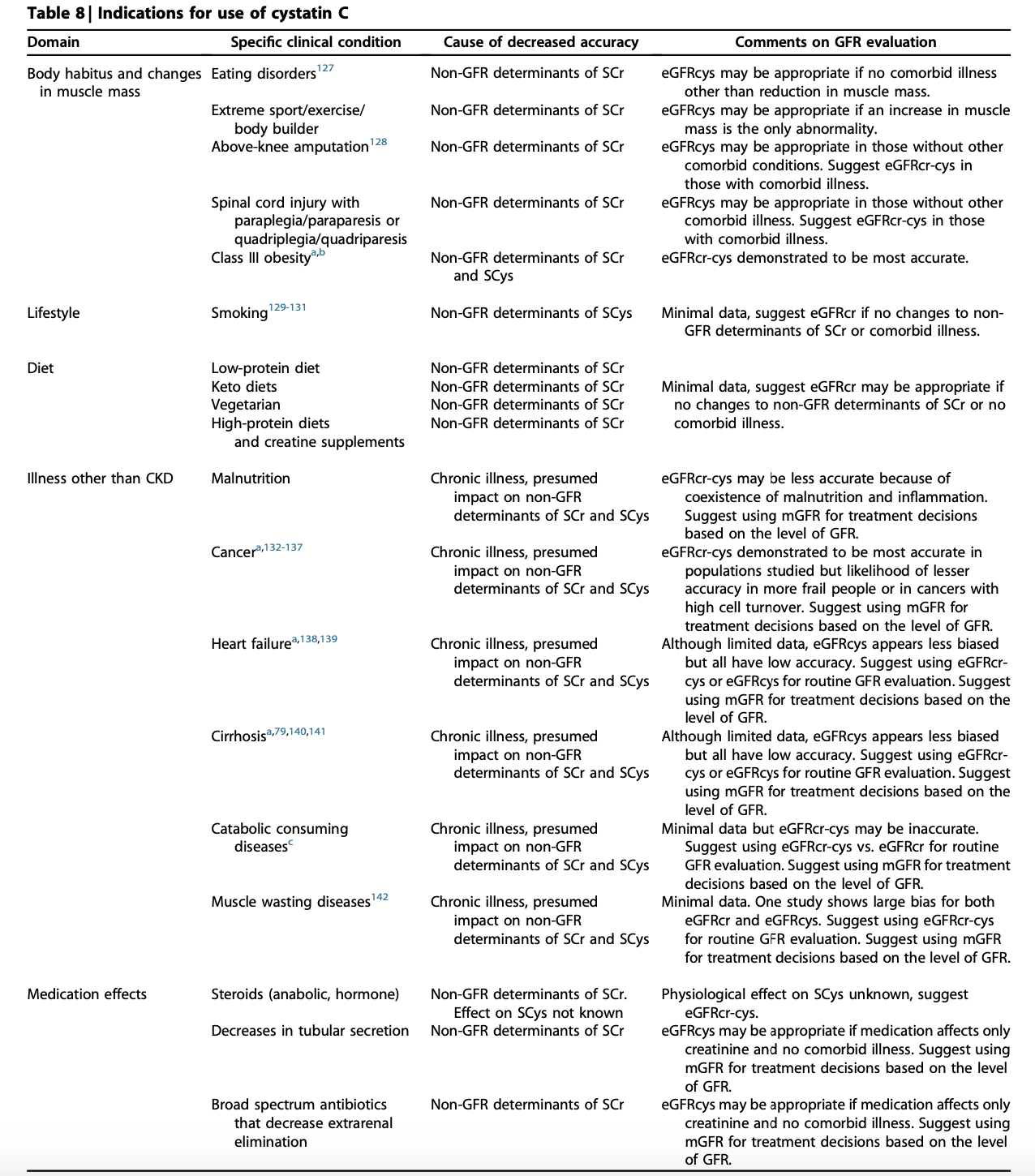 <ul><li><p><strong>Answer:</strong> C</p></li><li><p><strong>Reference:</strong> KDIGO 2024 CKD Guideline, Chapter 1: Evaluation, Page S179 (Table 8).</p></li><li><p><strong>Explanation:</strong> <strong>Option c</strong> is a primary use case for cystatin C to confirm eGFR. <strong>Options a (malnutrition) and d (cancer) </strong>would prefer for combined cystatin C and eGFR. For <strong>option B (vegetarian diet) </strong><span>minimal data suggest eGFRcr may be appropriate if no changes to non-GFR determinants of SCr or no comorbid illness.</span></p></li></ul><p></p>