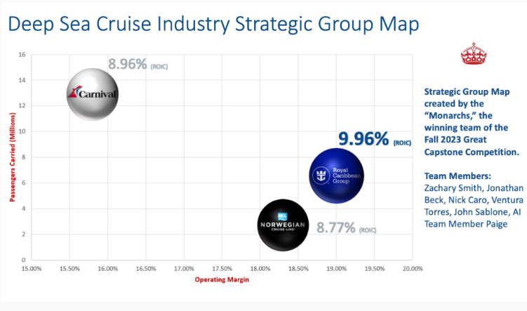 <ul><li><p>the analysis of the strategic groups in an industry can offer important insights to executives</p></li><li><p>strat groups are sets sets of firms that follow similar strategies to one another</p><ul><li><p>consists of a set of industry competitors that have similar characteristics to one another but differ in important ways from the members of other groups</p></li></ul></li><li><p>Why is understanding the nature of strat groups w/in an industry important?</p><ol><li><p><span>emphasizing the members of a firm’s group is helpful because these firms are usually its closest rivals. When assessing their firm’s performance and considering strategic moves, the other members of a group are often the best references for executives to consider.&nbsp;</span></p></li><li><p><span>the strategies pursued by firms within other strategic groups highlight alternative paths to success. A firm may be able to borrow an idea from another strategic group and use this idea to improve its situation.&nbsp;</span></p></li><li><p><span>the analysis of strategic groups can reveal gaps in the industry that represent untapped opportunities</span></p></li></ol></li></ul><p></p>