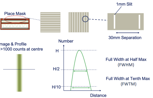 <ol><li><p>use the same set up as intrinsic uniformity testing</p></li><li><p>place 2 mask in front of the source with 1mm slits 30mm apart </p></li><li><p>we know we should be seeing perfectly straight lines but on the image they may appear distorted</p></li><li><p>measure the deviation of peak counts from the line of best fit </p></li></ol><p></p>