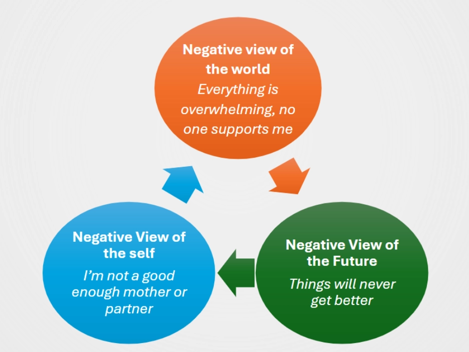 <p>Beck’s cognitive triad </p>