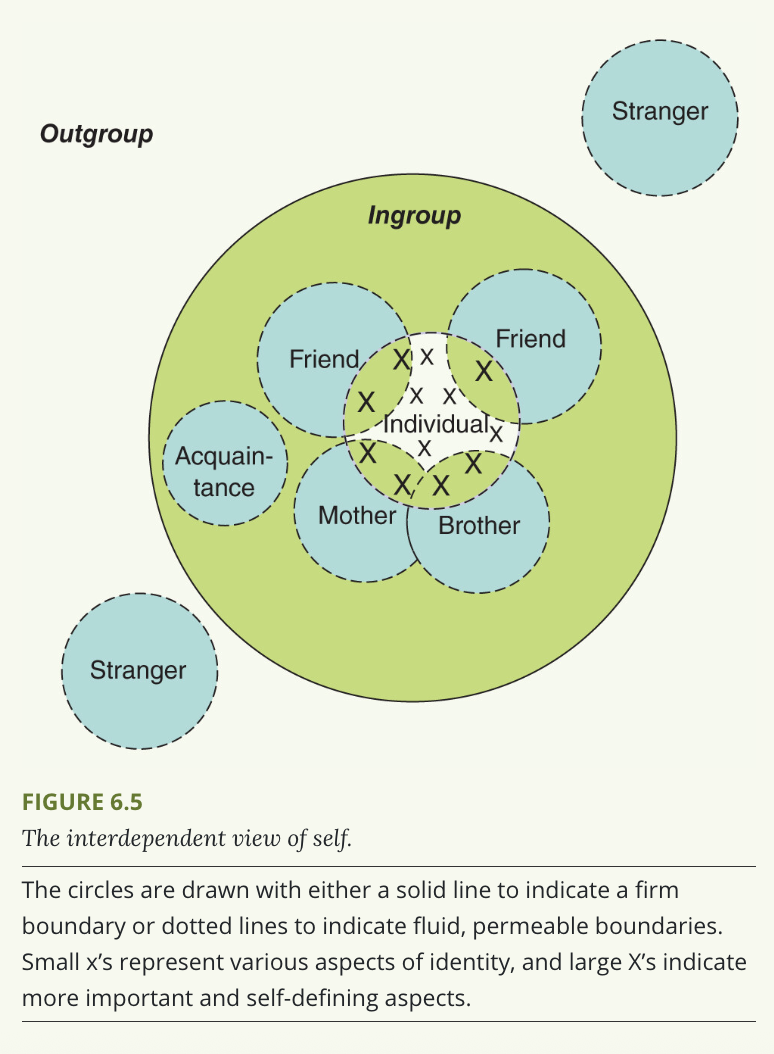 <ul><li><p>The individual is a relational entity who is fundamentally connected to, and sustained by, a number of significant relationships </p><ul><li><p>Model views themselves as being defined by social relationships and roles</p></li><li><p>Behavior depends on the perceptions of others’ thoughts/feelings/actions </p></li><li><p>Identity is experienced as somewhat fluid and permeable, and the role the person occupies in a situation, and the experience itself will vary accordingly</p></li><li><p>People do not easily become ingroup members, nor do close relationships turn into outgroup relationships </p></li></ul></li></ul><p></p>