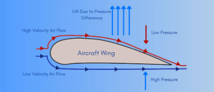 <p>As<strong> Velocity</strong><span data-name="arrow_up" data-type="emoji">⬆</span> Increase <strong>Press. </strong><span data-name="arrow_down" data-type="emoji">⬇</span> Decreases</p><p>Airfoil <strong>shape (curved upper surface)</strong> causes air over wing to <strong>accelerate</strong>, </p><p>creating <strong>lower pressure above wing</strong>.</p><p><strong>Differential </strong>Pressure Creating <strong>Lift.</strong></p><p>Above (<span><span data-name="arrow_up" data-type="emoji">⬆</span></span> Velocity, <span><span data-name="arrow_down" data-type="emoji">⬇</span></span>Pressure)</p><p>Below (<span><span data-name="arrow_down" data-type="emoji">⬇</span></span> Velocity,<span><span data-name="arrow_up" data-type="emoji">⬆</span></span>Pressure) the <strong>Wing.</strong></p><p>Air naturally flows from <strong>high to low pressure</strong>.</p><ul><li><p></p></li><li><p><strong>Higher pressure below the wing + lower pressure above</strong> creates <strong>lift</strong>.</p></li><li><p>The total aerodynamic force from pressure distribution acts through the <strong>Center of Pressure (CP)</strong>. <span data-name="airplane" data-type="emoji">✈</span></p></li></ul><p></p>