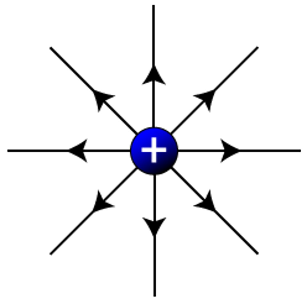 <p>. Direction of arrows = what a positive charge placed in the field would experience</p><p>. The closer the arrows are to each other at a point the stronger the field at that point</p>