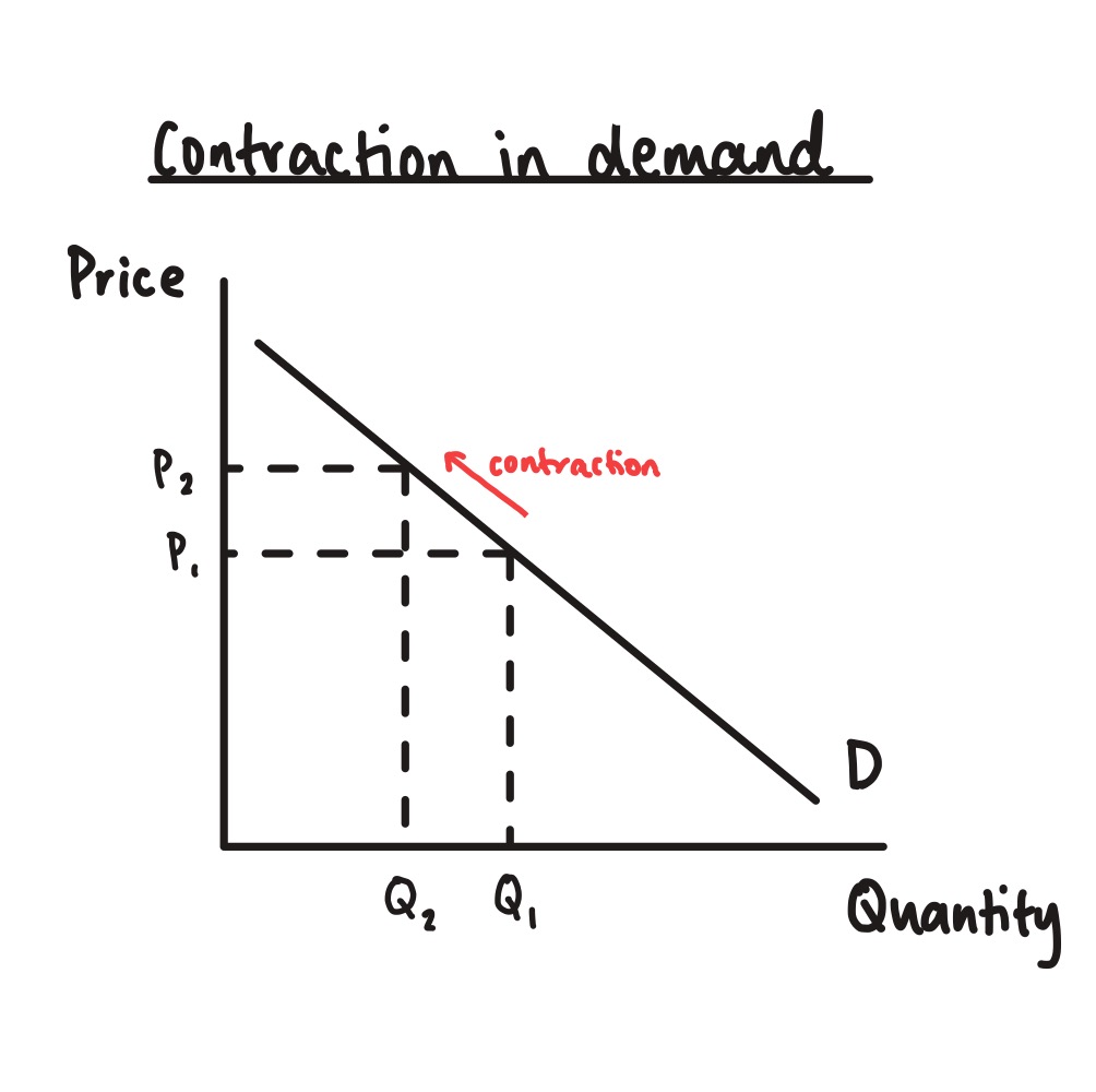 <p>an increase in price</p>