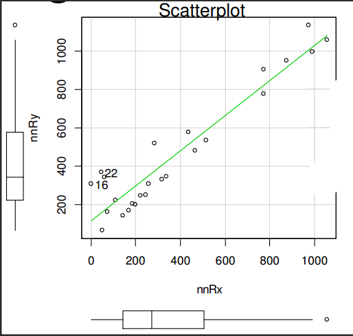<p>Exempel från föreläsningen:</p><ol><li><p>Vad kollar man efter med en sån här plot, och hur?</p></li><li><p>Uppfylls antagandena om detta är hur plotten ser ut?</p></li></ol><p></p>