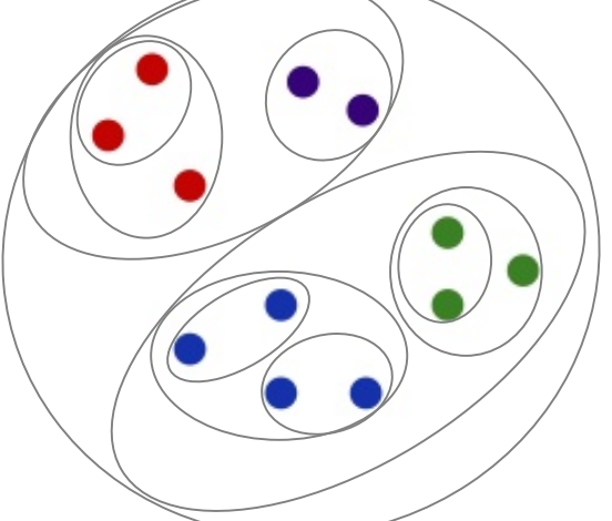 <p>start with one big cluster and partition it</p>