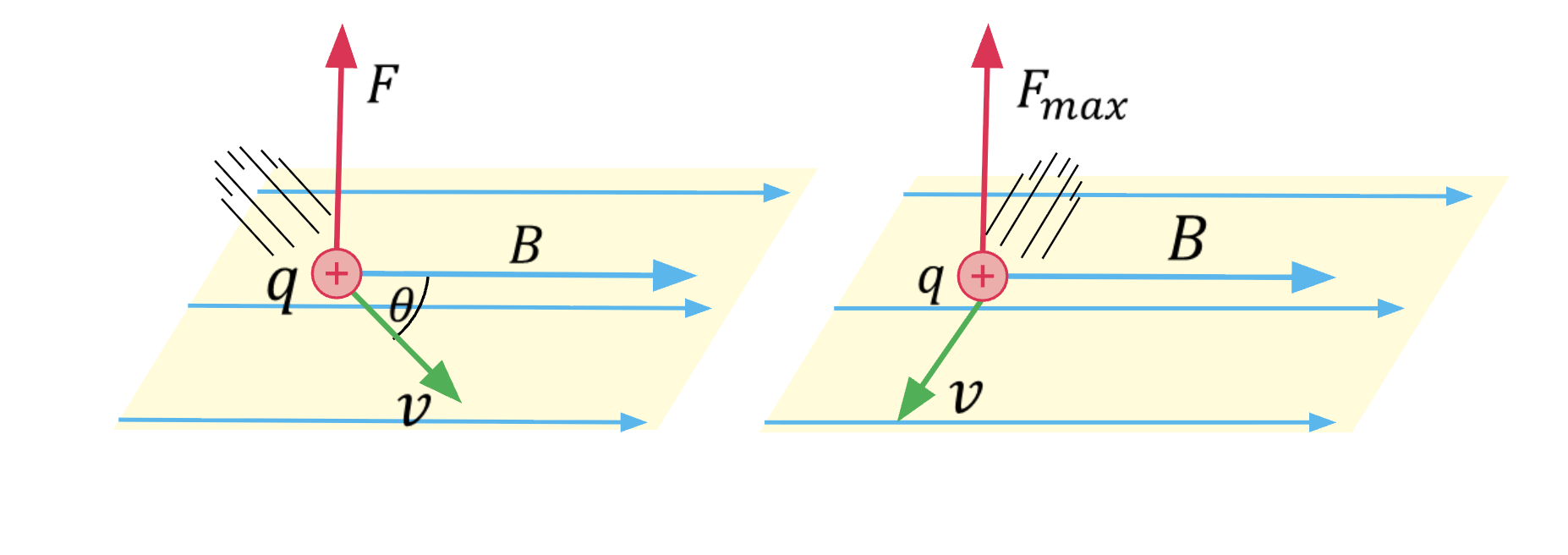 <p><span style="background-color: transparent;">A charged particle has uniform circular motion in a uniform magnetic field when the magnetic force is perpendicular to its velocity.</span></p>