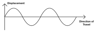 <p>Transverse waves</p>