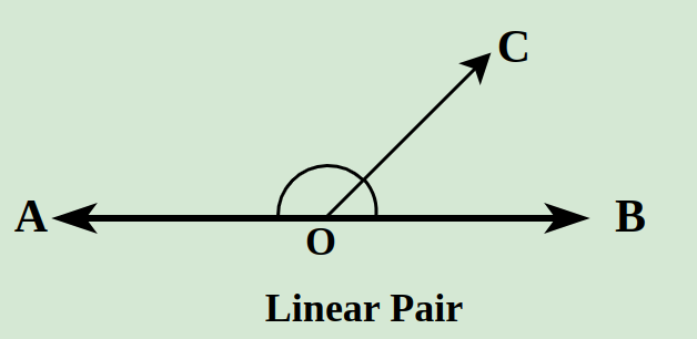 <p>two adjacent angles that create a straight line.</p>