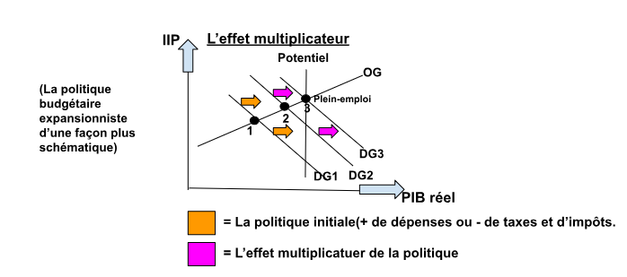 <p>Comment faire un schéma de la politique budgétaire expansionniste (<span style="background-color: transparent;">&nbsp;Il sera important à l’examen que le troisième angle soit beaucoup plus haut et se trouvant sur la potentiel.&nbsp;)</span></p><p><br></p>