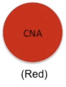 <p>Selective, differential, enriched</p><p>Selective: antimicrobial agents (colistin and nalidixic acid); FOR gram POSITIVE</p><p>Differential: blood —> hemolytic patterns</p>
