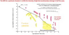 <p>X-axis (bottom): Log exposure time (seconds). Longer exposure → more risk.</p><p>Y-axis (left): Log weighted retinal irradiance (W/cm²). Higher light intensity → more risk.</p><p>Black line = MPE (Maximum Permissible Exposure):</p><p>The safety limit for retinal light exposure.</p><p>Defined as 1/10th of the intensity that would cause damage in 50% of cases.</p><p>Anything below the line = safe, above = potential damage.</p><p>Yellow zones: Fundus cameras + focusing modes (clinical devices).</p><p>These operate below the MPE line, meaning they're safe for routine use.</p><p>Red boxes: Documented cases of light-induced retinal damage.</p><p>These are above the MPE line</p><p>MPE line = safety threshold (10× below damage level).</p><p>Fundus cameras & focusing systems fall within safe limits.</p><p>Light damage has been documented when exposure is above the MPE.</p><p>Both irradiance (brightness) and exposure time matter → even moderate light can be damaging if exposure is long enough</p>