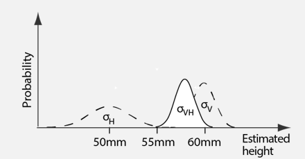 <p>-back to sharp signal</p><p>-low associated uncertainty in visual signal </p><p>-haven’t changed anything about haptic signal which still has high variance and uncertainty </p><p>-combined estimate is biased towards the visual estimate → as this has lower uncertainty than the haptic estimate</p><p>-more reliable signal weighted more highly than the unreliable signal when combining the two → doesn’t ignore worse signal </p><p>-theory predicts would make use of all available information and should always integrate even if signals have high uncertainty → still helps narrow down sensory uncertainty </p>