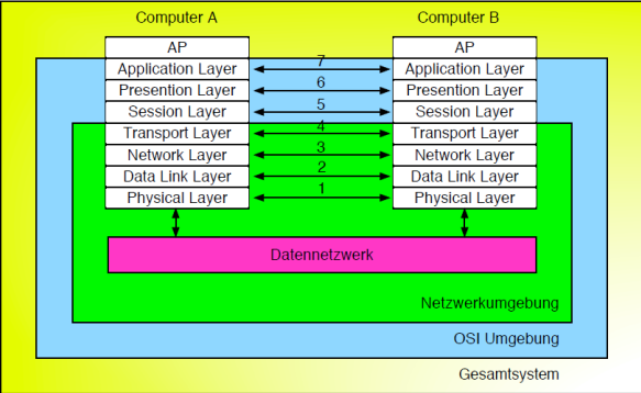 <p>Gesamtsystem</p><p>OSI Umgebung</p><p>Netzwerkumgebung</p><p>Computer A, Datennetzwerk, Computer B</p>