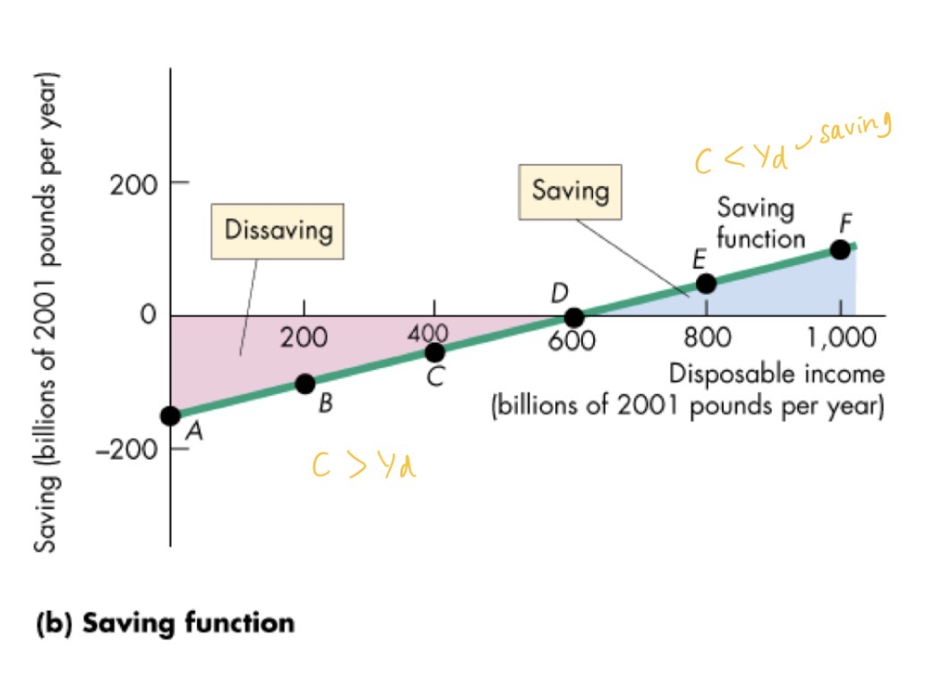 <p><strong>S = -a + (1-b)Y<sub>d</sub> </strong></p><p></p><p>S = savings </p><p><span style="color: rgb(255, 0, 0);">-a (intercept) </span>= independent of income so when income = 0, savings will be negative (just consuming a)</p><p><span style="color: rgb(0, 204, 255);">b (slope) </span>= induced by income so if income ↑£1, then savings will increase by 1-b (0 < 1-b < 1)</p>