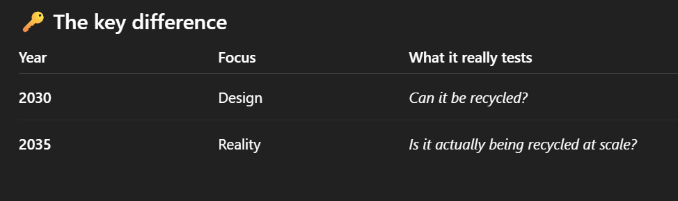 <ul><li><p>2030: EU market access only for recyclable packaging</p></li><li><p>2035: Onwards, packaging must be recycled at scale</p></li></ul><p></p>