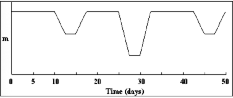 <p>In the light curve, what is the period of the eclipsing binary?</p><p>a. 5 days</p><p>b. 32.5 days</p><p>c. 7.5 days</p><p>d. 42.5 days</p><p>e. 50 days</p>