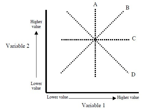 <p><span>What are direct and indirect relationships in graphs? (Proportional and inversely proportional relationships)</span></p>