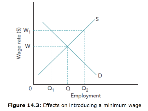 <p>If/when set above equilibrium, it may create unemployment among low-skilled workers.</p>
<p>&nbsp;- The equilibrium wage rate is w. <br />
&nbsp;- Introducing a minimum wage rate increases the wage rate to w1. <br />
&nbsp;- At this higher wage rate, employers will only employ Q1 workers yet Q2 workers are willing to work. <br />
&nbsp;- Those who are employed will get more pay but at the cost of fewer jobs being available. <br />
&nbsp;- This unemployment is shown by Q1 to Q2.</p>