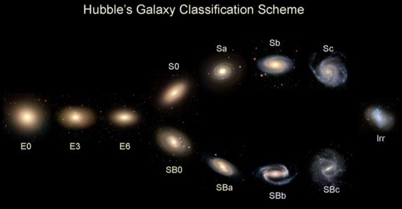 <p>A galaxy classification scheme. The far left is elliptical galaxies, the top prong is spiral galaxies, the bottom prong is spiral galaxies with a bar in the center, and the absolute furthest right is irregular galaxies. As you move further to the left, the elliptical galaxies become more circular. As you move further to the right, you get more spiral arms and the galaxy is less tightly wound. </p>
