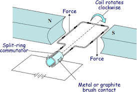 <p>How do electric motors work?</p>