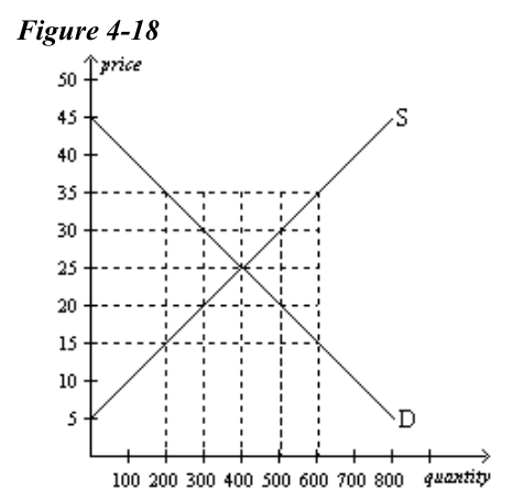 <p>Refer to Figure 4-18. Equilibrium price and quantity are, respectively,</p>