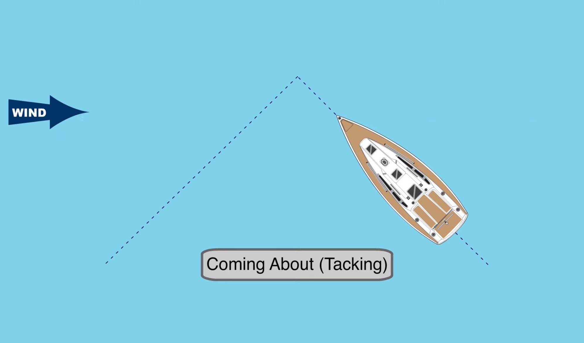 <p>Coming about (tacking)</p>