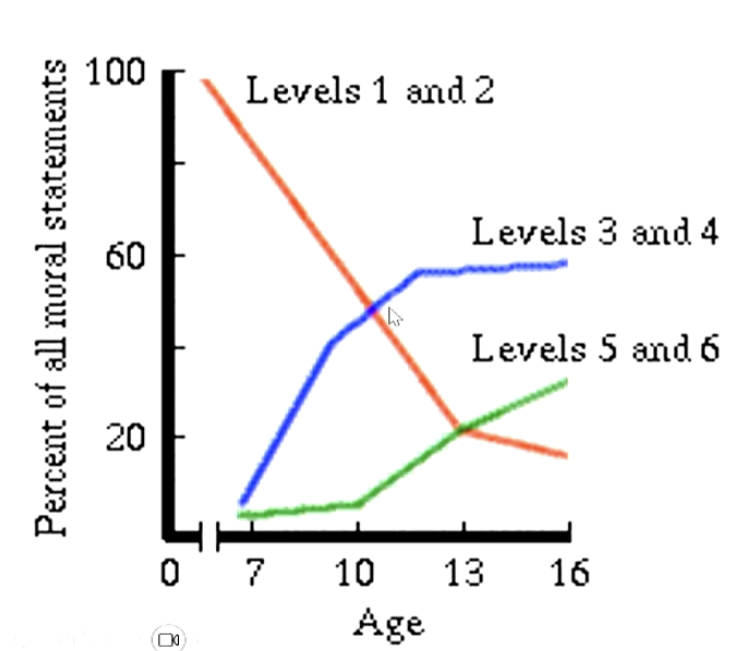<p>theory of moral development</p><ul><li><p>depending on how children would answer questions like Heinz’ problem, Kohlberg would slot them into different stages</p></li></ul><p>the different stages:</p><ol><li><p>Pre-conventional stage</p></li><li><p>Conventional</p></li></ol><ol start="3"><li><p>Post-Conventional</p></li></ol><p>in graph → lots of pre-conventional early on but goes down a lot from there</p><p></p>