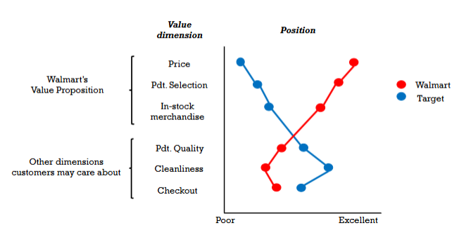 <p>Identify what value propositions Walmart excels in and where it falls short</p>