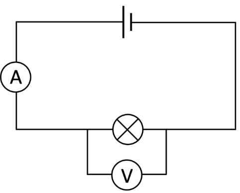<ul><li><p>investigate relationship using a filament bulb</p></li><li><p>relationship can be shown on an I-V graph </p></li></ul><p></p>