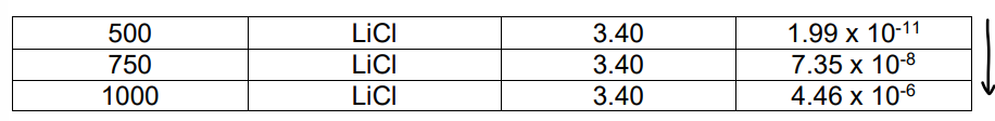 <p>The number of defects increases as temperature increases.</p>