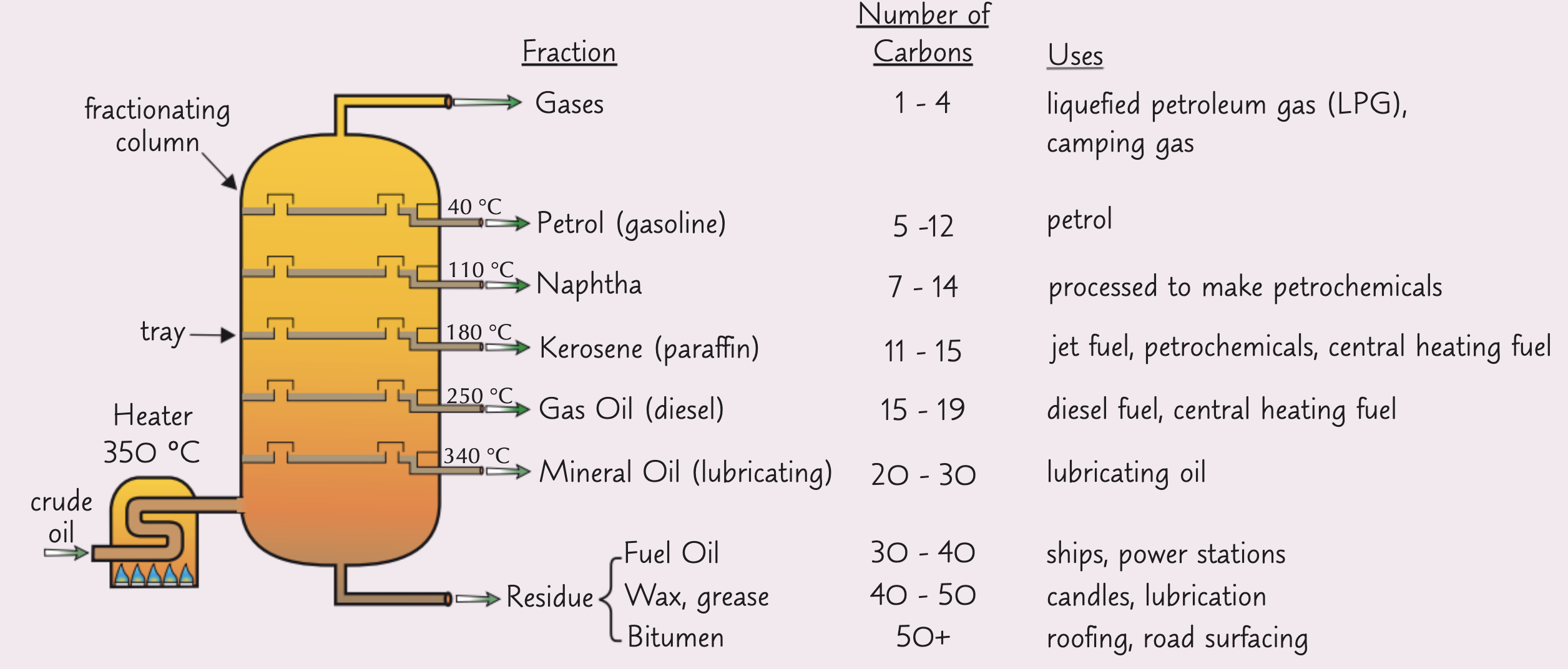 <p></p><ol><li><p> First, the crude oil is vaporised at about 350 °C.</p></li><li><p>The vaporised crude oil goes into a fractionating column and rises up through the trays. The largest hydrocarbons don't vaporise at all, because their boiling points are too high - they just run to the bottom and form a gooey residue.</p></li><li><p>As the crude oil vapour goes up the fractionating column, it gets cooler. Because the alkane molecules have different chain lengths, they have different boiling points, so each fraction condenses at a different temperature. The fractions are drawn off at different levels in the column.</p></li><li><p>The hydrocarbons with the lowest boiling points don't condense. They're drawn off as gases at the top of the column.</p></li></ol><p></p>
