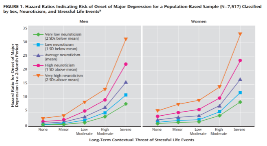 <p>Risk for mental disorders increases with stress frequency</p><ul><li><p>life events</p></li></ul><p></p>