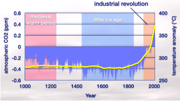 <p><span>-</span><span style="font-family: "Times New Roman"; line-height: normal; font-size: 7pt;">&nbsp;&nbsp;&nbsp;&nbsp;&nbsp;&nbsp;&nbsp;&nbsp;&nbsp;&nbsp;&nbsp;&nbsp;&nbsp; </span><span>CO2 and temperature</span></p><p class="MsoListParagraphCxSpMiddle"><span style="font-family: "Courier New";">o</span><span style="font-family: "Times New Roman"; line-height: normal; font-size: 7pt;">&nbsp;&nbsp; </span><span>Increase in CO2 accompanied by increase in average global temperature (by about +1<sup>o</sup>C globally, annually)</span></p><p class="MsoListParagraphCxSpMiddle"><span>-</span><span style="font-family: "Times New Roman"; line-height: normal; font-size: 7pt;">&nbsp;&nbsp;&nbsp;&nbsp;&nbsp;&nbsp;&nbsp;&nbsp;&nbsp;&nbsp;&nbsp;&nbsp;&nbsp; </span><span>Longer-term correlations</span></p><p class="MsoListParagraphCxSpMiddle"><span style="font-family: "Courier New";">o</span><span style="font-family: "Times New Roman"; line-height: normal; font-size: 7pt;">&nbsp;&nbsp; </span><span>Accurate temperature records go back to late 1800s</span></p><p class="MsoListParagraphCxSpMiddle"><span style="font-family: "Courier New";">o</span><span style="font-family: "Times New Roman"; line-height: normal; font-size: 7pt;">&nbsp;&nbsp;</span><span>CO2 measured from Antarctic ice cores, and shown that the correlation persists between CO2 rise and temperature rise </span></p><p class="MsoListParagraphCxSpMiddle"><span style="font-family: "Courier New";">o</span><span style="font-family: "Times New Roman"; line-height: normal; font-size: 7pt;">&nbsp;&nbsp; </span><span>1000-year reconstruction: hockey stick plot</span></p><p class="MsoListParagraphCxSpMiddle"><span>§</span><span style="font-family: "Times New Roman"; line-height: normal; font-size: 7pt;">&nbsp; </span><span>Medieval warm period temperature anomaly</span></p><p class="MsoListParagraphCxSpMiddle"><span>§</span><span style="font-family: "Times New Roman"; line-height: normal; font-size: 7pt;">&nbsp; </span><span>Little ice age temperature anomaly</span></p><p class="MsoListParagraphCxSpMiddle"><span>§</span><span style="font-family: "Times New Roman"; line-height: normal; font-size: 7pt;">&nbsp; </span><span>Rapid temperature rise correlated with CO2 rise from industrial revolution</span></p><p class="MsoListParagraphCxSpMiddle"><span style="font-family: "Courier New";">o</span><span style="font-family: "Times New Roman"; line-height: normal; font-size: 7pt;">&nbsp;&nbsp; </span><span>Glacial-interglacial correlation</span></p><p class="MsoListParagraphCxSpMiddle"><span>§</span><span style="font-family: "Times New Roman"; line-height: normal; font-size: 7pt;">&nbsp; </span><span>Antarctic ice cores used to reconstruct CO2 800 000 years in the past!</span></p><p class="MsoListParagraphCxSpMiddle"><span>§</span><span style="font-family: "Times New Roman"; line-height: normal; font-size: 7pt;">&nbsp; </span><span>Temperature and CO2 correlation persists</span></p><p class="MsoListParagraphCxSpMiddle"><span>§</span><span style="font-family: "Times New Roman"; line-height: normal; font-size: 7pt;">&nbsp; </span><span>Sawtooth pattern of glacial and interglacial with 100 000-year period</span></p><p class="MsoListParagraphCxSpMiddle"><span>-</span><span style="font-family: "Times New Roman"; line-height: normal; font-size: 7pt;">&nbsp;&nbsp;&nbsp;&nbsp;&nbsp;&nbsp;&nbsp;&nbsp;&nbsp;&nbsp;&nbsp;&nbsp;&nbsp; </span><span>A Global-Scale “experiment”</span></p><p class="MsoListParagraphCxSpMiddle"><span style="font-family: "Courier New";">o</span><span style="font-family: "Times New Roman"; line-height: normal; font-size: 7pt;">&nbsp;&nbsp; </span><span>CO2 is a greenhouse gas correlated with global temperature</span></p><p class="MsoListParagraphCxSpMiddle"><span style="font-family: "Courier New";">o</span><span style="font-family: "Times New Roman"; line-height: normal; font-size: 7pt;">&nbsp;&nbsp; </span><span>Anthropogenic emissions have caused atmospheric CO2 to increase significantly</span></p><p class="MsoListParagraphCxSpMiddle"><span>§</span><span style="font-family: "Times New Roman"; line-height: normal; font-size: 7pt;">&nbsp; </span><span>We are well above the CO2 maximum that has been seen for the past nearly 1 000 000 years</span></p><p class="MsoListParagraphCxSpMiddle"><span>-</span><span style="font-family: "Times New Roman"; line-height: normal; font-size: 7pt;">&nbsp;&nbsp;&nbsp;&nbsp;&nbsp;&nbsp;&nbsp;&nbsp;&nbsp;&nbsp;&nbsp;&nbsp;&nbsp; </span><span>Different scenarios</span></p><p class="MsoListParagraphCxSpMiddle"><span style="font-family: "Courier New";">o</span><span style="font-family: "Times New Roman"; line-height: normal; font-size: 7pt;">&nbsp;&nbsp; </span><span>Small increase in emissions: we will see a 2<sup>o</sup>C increase in temperature</span></p><p class="MsoListParagraphCxSpMiddle"><span style="font-family: "Courier New";">o</span><span style="font-family: "Times New Roman"; line-height: normal; font-size: 7pt;">&nbsp;&nbsp; </span><span>Moderate increase in emissions: we will see a 3<sup>o</sup>C increase in temperature</span></p><p class="MsoListParagraphCxSpLast"><span style="font-family: "Courier New";">o</span><span style="font-family: "Times New Roman"; line-height: normal; font-size: 7pt;">&nbsp;&nbsp; </span><span>Large increase in emissions: we will see a 4<sup>o</sup>C increase in temperature</span></p>