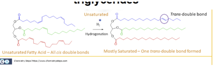 <p>done by bubbling H2 through oil in presence of nickel catalyst to produce margarine. Increases stability of the fat (less likely to go rancid). Converts unsaturated fatty acids with cis bonds to mostly saturated FAs with little double bonds are that are more likely to be trans</p>