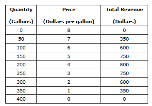 <p><span>The table shows the town of Driveaway's demand schedule for gasoline. Assume the town's gasoline seller(s) incurs a cost of $2 for each gallon sold, with no fixed cost.</span></p><p>Refer to Table 18-5. If there are exactly five sellers of gasoline in Driveaway and if they collude, then which of the following outcomes is most likely?</p><p>a. Each seller will sell 30 gallons and charge a price of $4.	</p><p>b. Each seller will sell 30 gallons and charge a price of $5.	</p><p>c. Each seller will sell 40 gallons and charge a price of $4.	</p><p>d. Each seller will sell 50 gallons and charge a price of $3.</p>