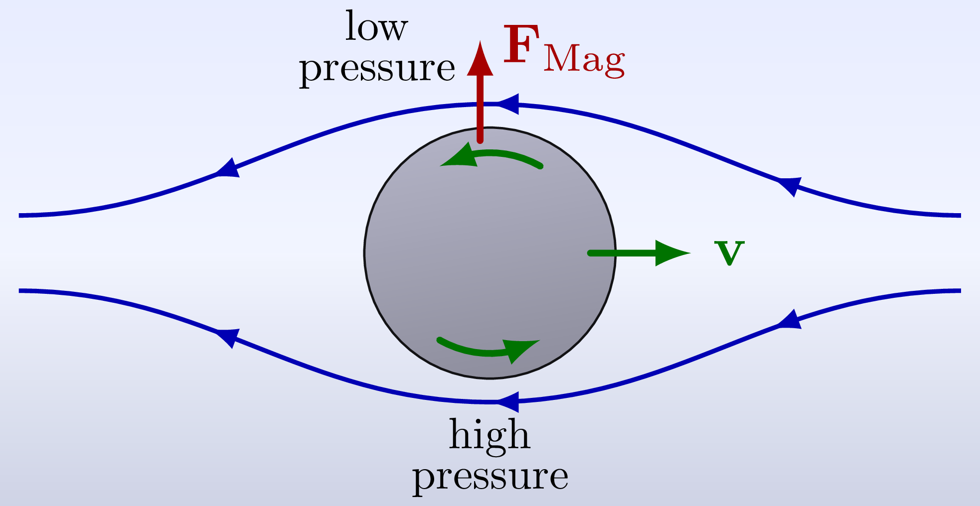 <p>lift - at right angles to the direction of motion and its at right angles to the axis of rotation </p>