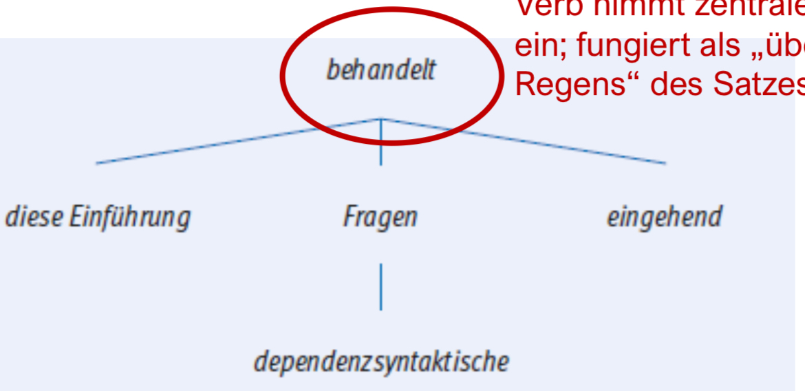 <p>Zeigt welche Wörter grammatisch voneinander abhängen </p>