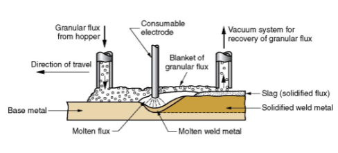 <p>Uses continuous, consumable <strong>bare wire</strong> electrode with arc shielded by cover of <strong>granular flux</strong> that <strong>completely submerges </strong>operation</p><p>Flux introduced slightly ahead of joint by gravity from a hopper</p>