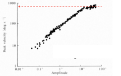 <p>Peak velocity starts to level off for what?</p>