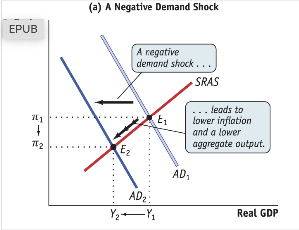 <p>shifts the aggregate demand curve, AD, to the left, from AD1 to AD2, as shown in panel (a). The economy moves down along the SRAS curve from E1 to E2, leading to lower short-run equilibrium aggregate output and a lower short-run equilibrium inflation rate. </p>