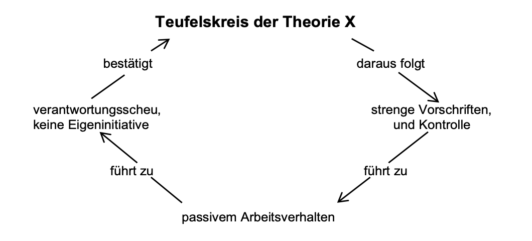 <p>= autoritäre Führung mit Kontrolle und Vorgaben</p><ul><li><p>Theorie X ist bei vielen FKs verankert</p></li><li><p>solche FKs setzen eher darauf materielle Bedürfnisse statt soziale zu befriedigen</p></li><li><p>Teufelskreis &amp; selbsterfüllende Prophezeiung: FK hält MA für faul und übt daher autoritären Führungsstil aus mit Fremdkontrolle und wenig Eigeninitiative, MA zeigen kein Engagement mehr und müssen wirklich autoritär geführt werden</p></li><li><p>autoritäre Führung ist nicht wegen MA notwendig, sonder entsteht weil FKs falsches Menschenbild hat und die MA falsch behandelt, was schlussendlich zu Unselbstständigkeit und Desinteresse führt</p></li></ul><p></p>