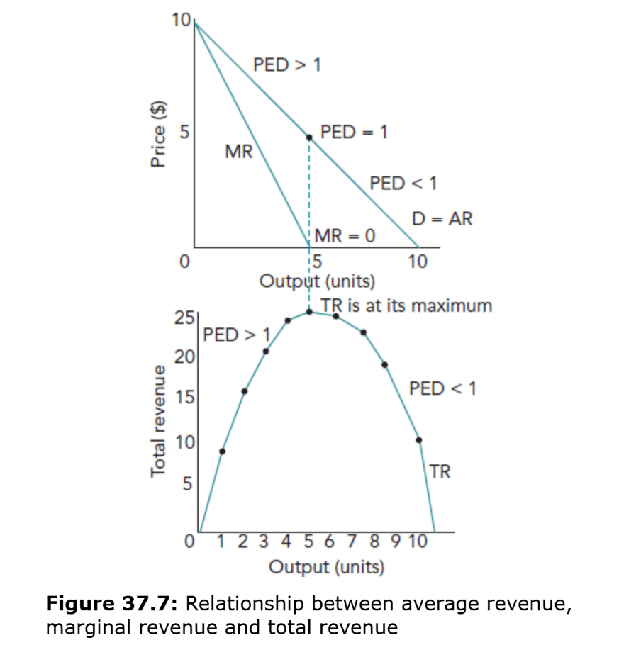<p>In the elastic part of the demand curve (PED > 1), marginal revenue is positive and total revenue increases as output increases; when PED = 1, MR = 0 and total revenue is maximised; when PED < 1, MR is negative and total revenue falls.</p>
