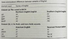 <p>How phonemes are distributed into lexical sets, and the position in a word in which phonemes appear</p>