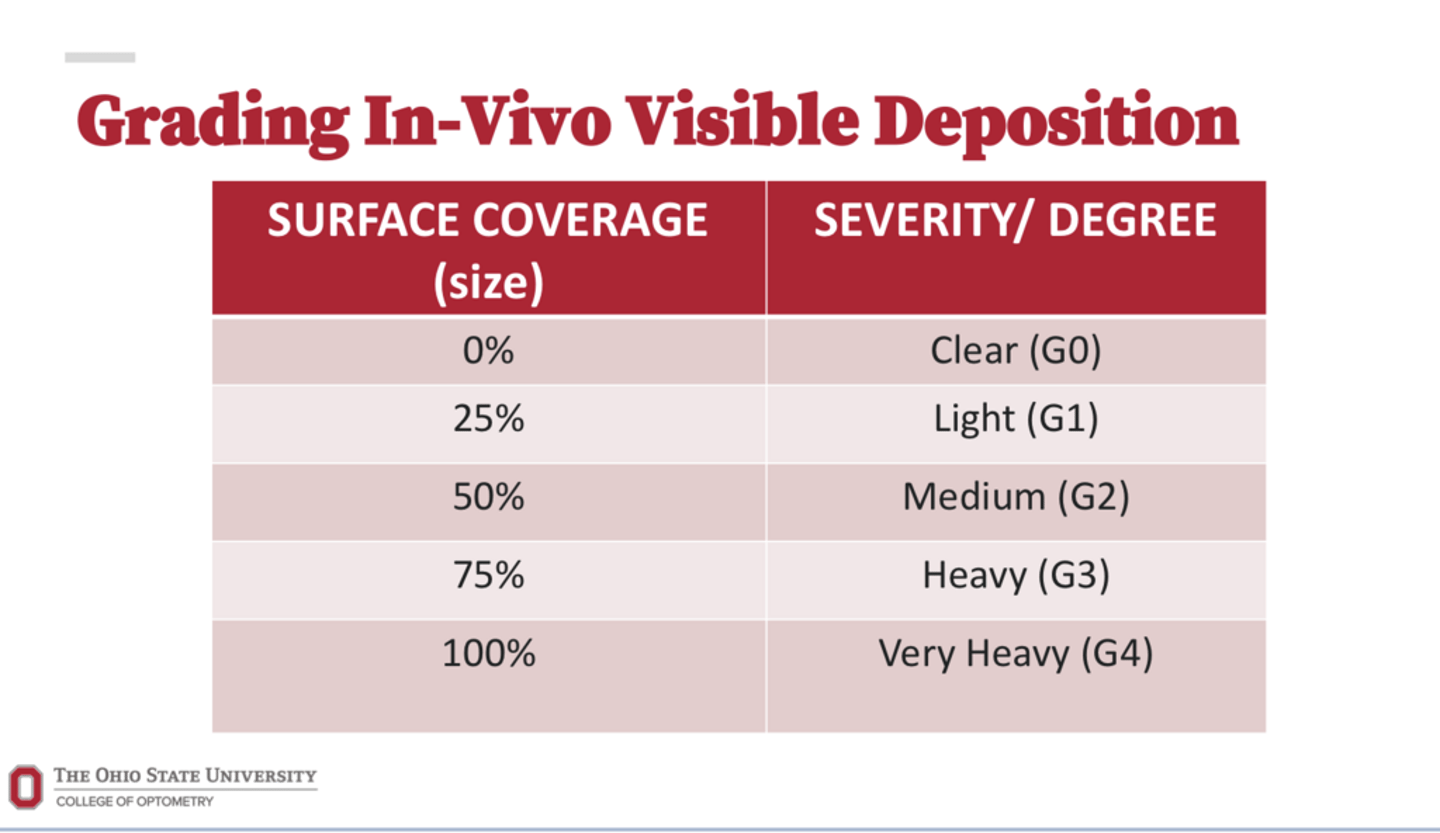 <p>Grading In-Vivo Visible Deposition </p><p>Deposition covering 75% of the CLs</p>