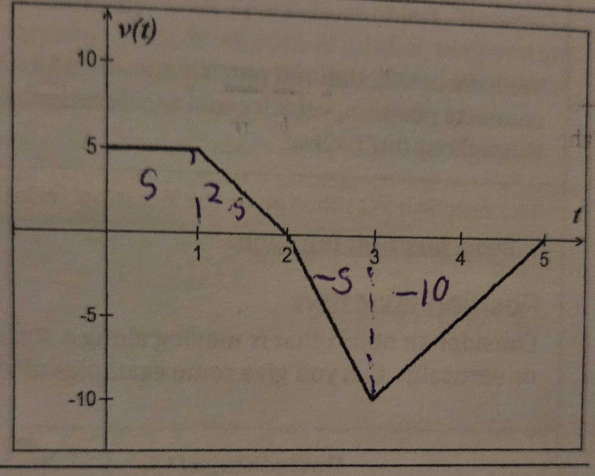 What is the total distance traveled by the particle over 5 seconds? (Graph #15)