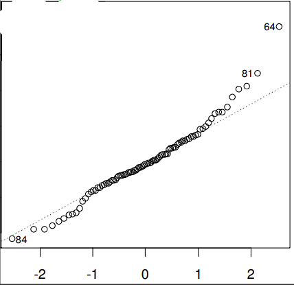 <p>Exempel från föreläsningen:</p><ol><li><p>Vad kollar man efter med en sån här plot, och hur?</p></li><li><p>Uppfylls antagandena om detta är hur plotten ser ut?</p></li></ol><p></p>